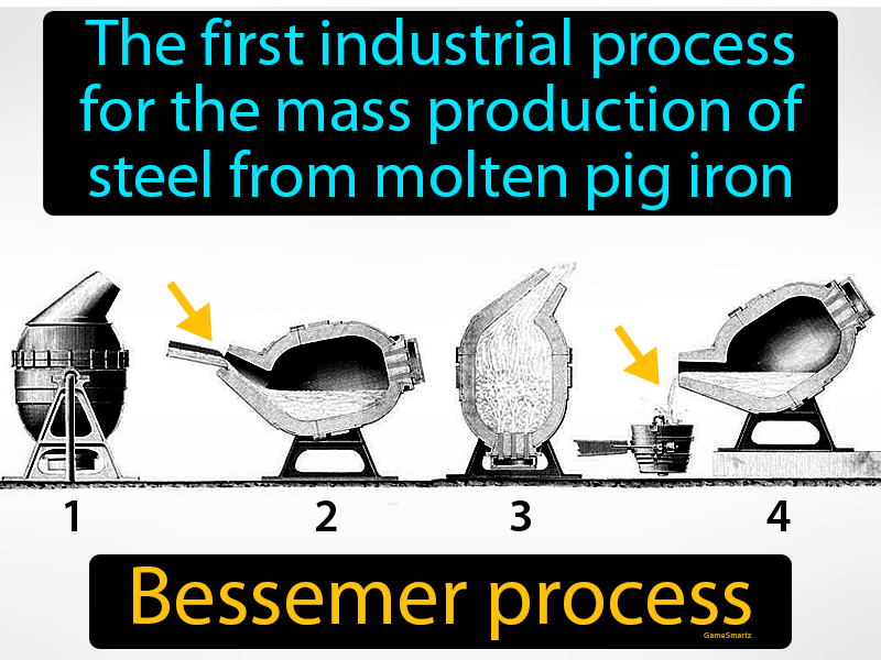 Bessemer Process Definition