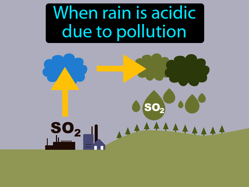 Acid Rain Definition with no text