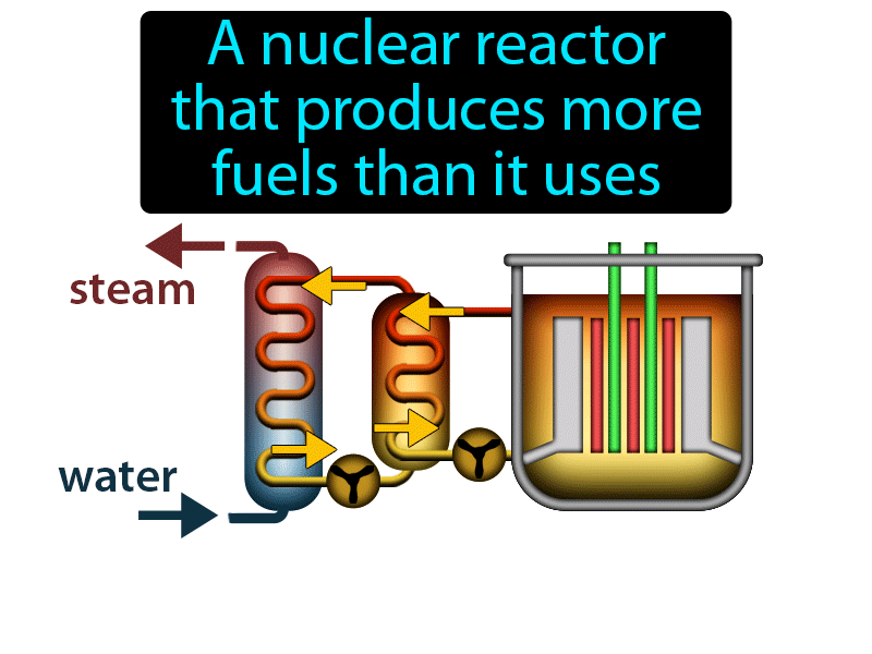 Breeder Reactor Definition with no text