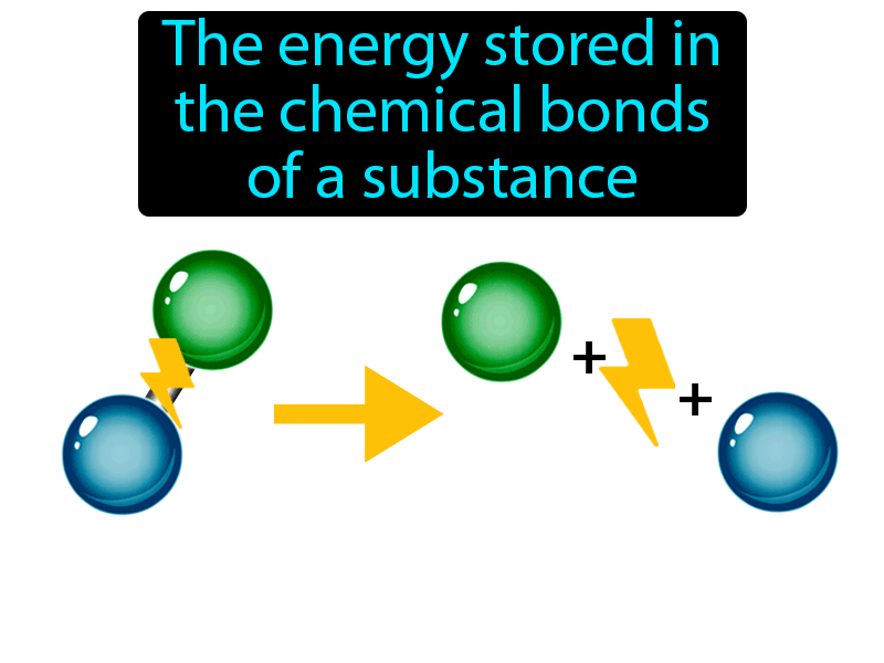 Chemical Potential Energy Definition with no text
