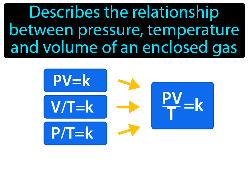 Combined Gas Law Definition with no text