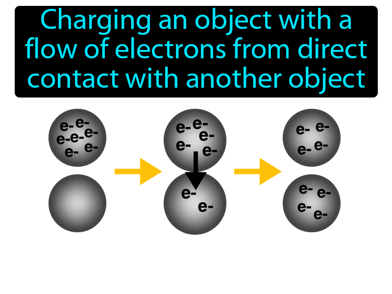 Conduction Definition with no text