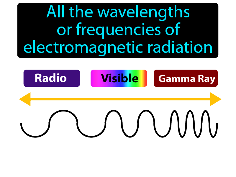 Electromagnetic Spectrum Definition with no text