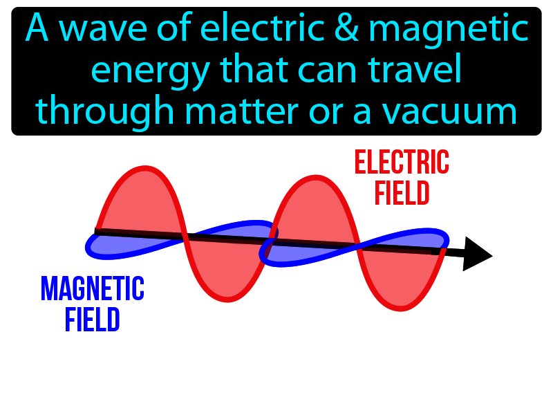 Electromagnetic Wave Definition with no text
