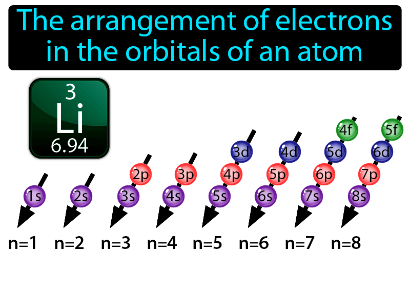 Electron Configuration Definition with no text