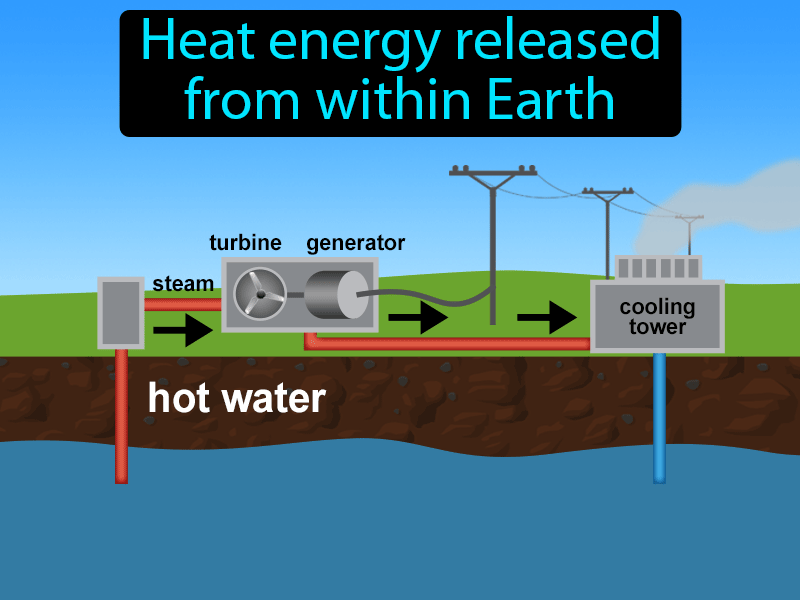Geothermal Energy Definition with no text