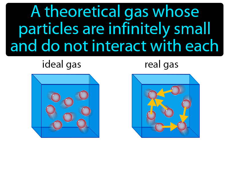Ideal Gas Definition with no text