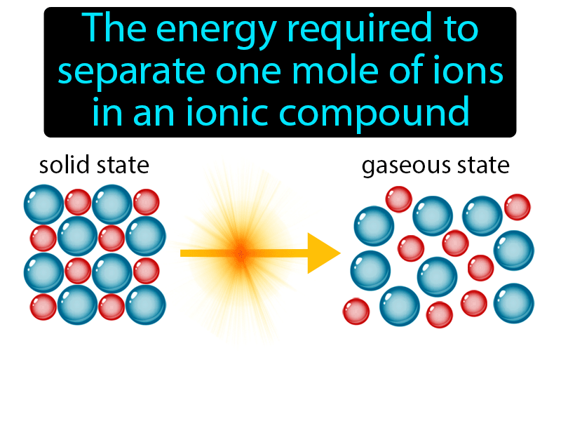 Lattice Energy Definition with no text