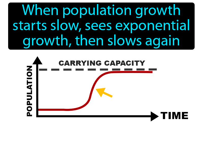 Logistic Growth Definition with no text