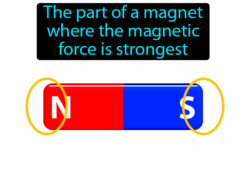 Magnetic Pole Definition with no text