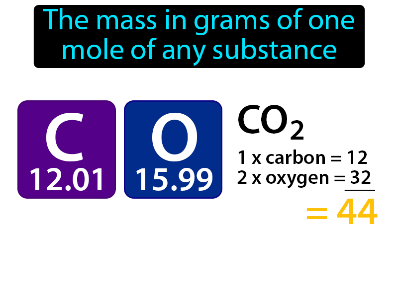 Molar Mass Definition with no text