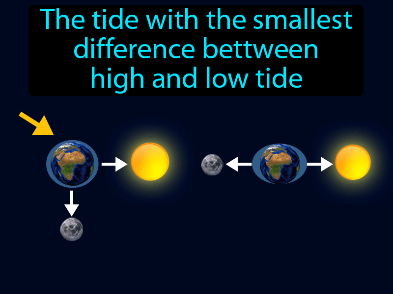 Neap Tide Definition with no text