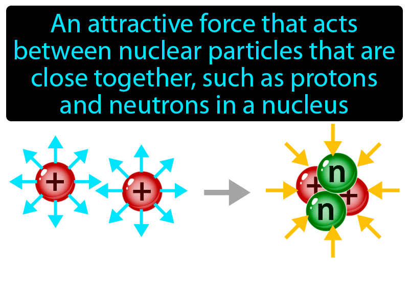 Nuclear Force Definition with no text