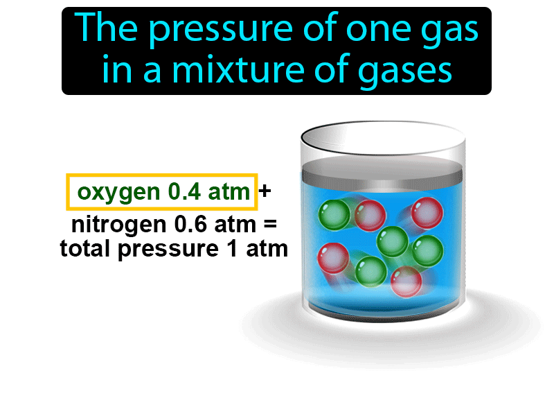 Partial Pressure Definition with no text