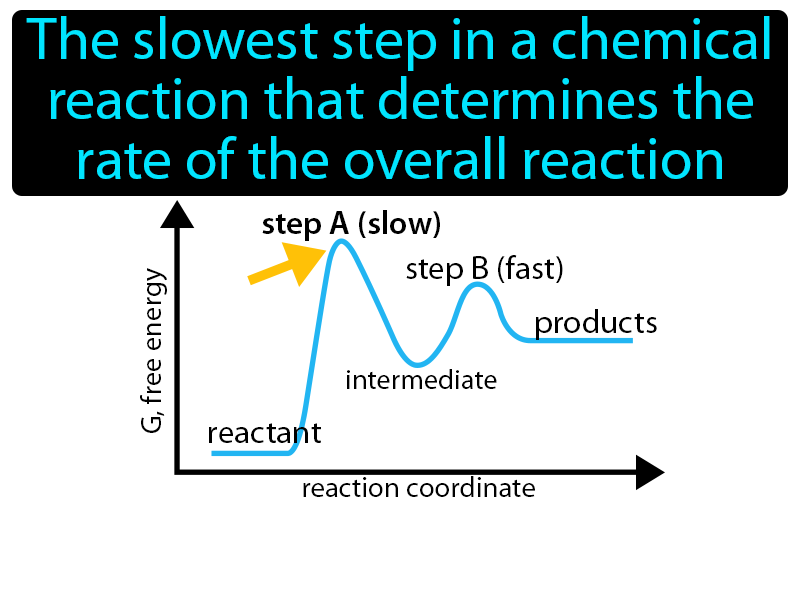 Rate-determining Step Definition with no text