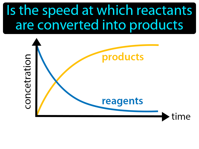 Reaction Rate Definition with no text