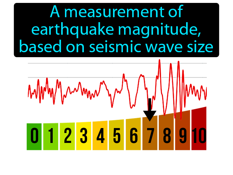 Richter Scale Definition with no text