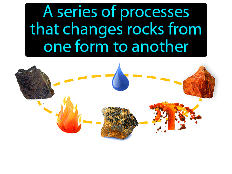 Rock Cycle Definition with no text