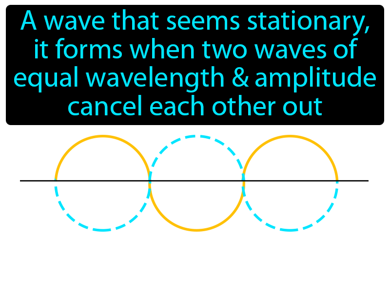 Standing Wave Definition with no text