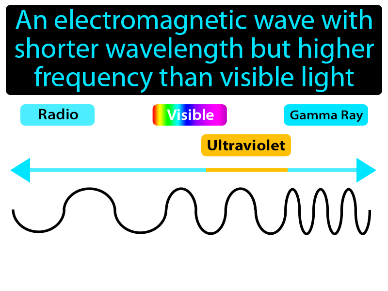Ultraviolet Wave Definition with no text