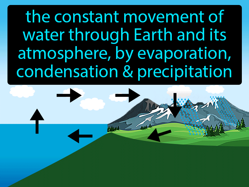 Water Cycle Definition with no text