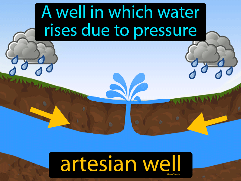 Artesian Well Definition