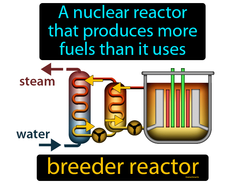 Breeder Reactor Definition