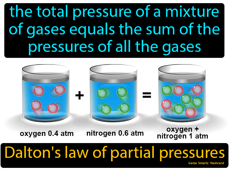 Daltons Law Of Partial Pressures Definition