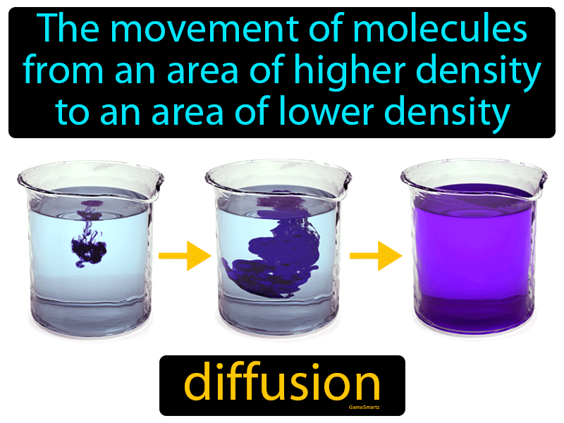 Diffusion Definition