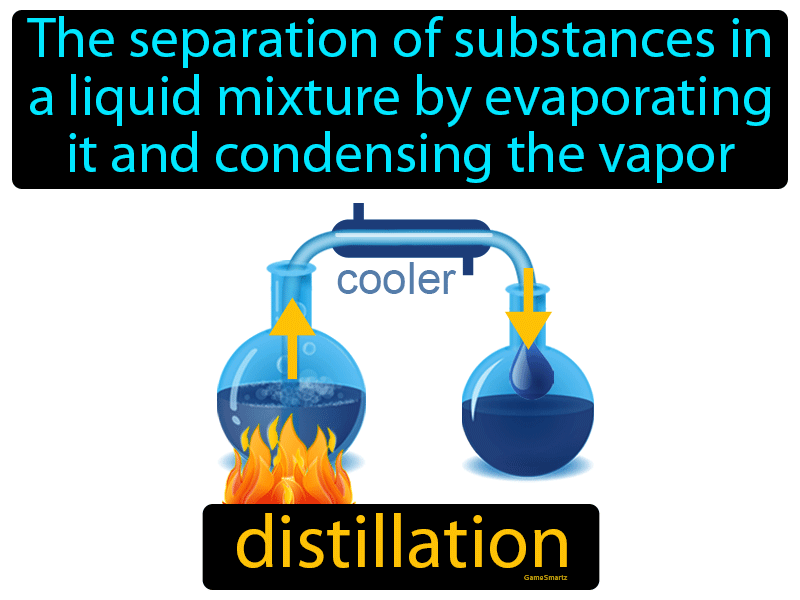 Distillation Definition