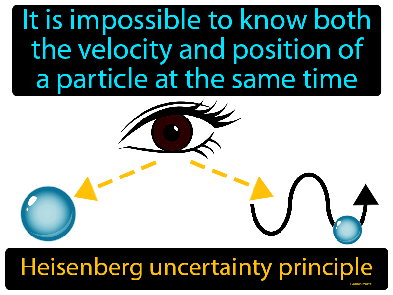 Heisenberg Uncertainty Principle Definition