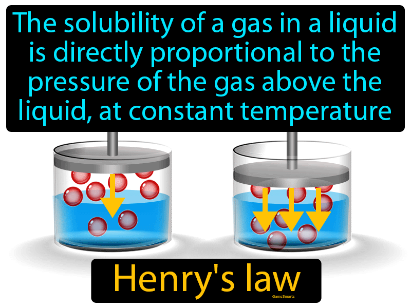 Henrys Law Definition