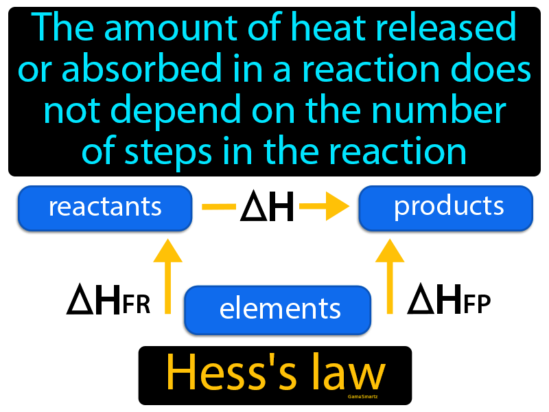 Hess Law Definition