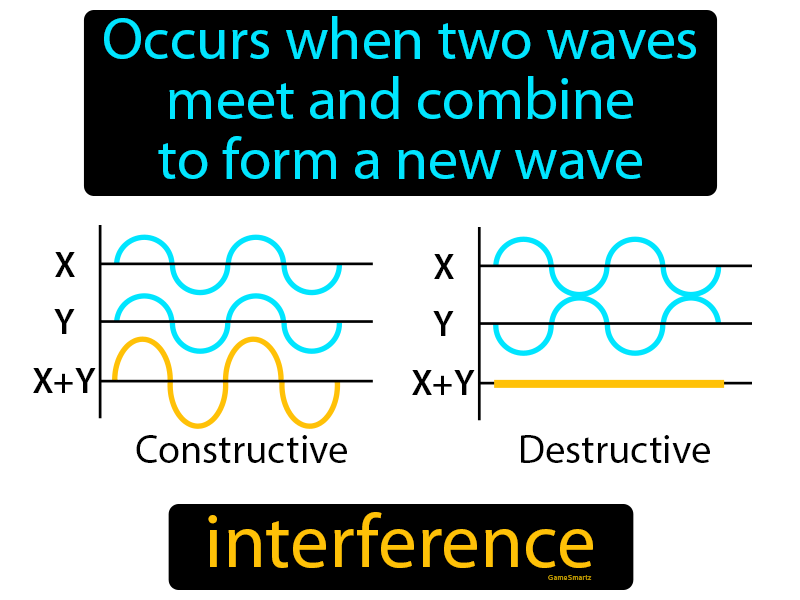 Interference Definition