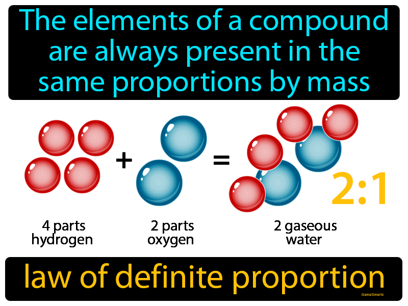 Law Of Definite Proportion Definition