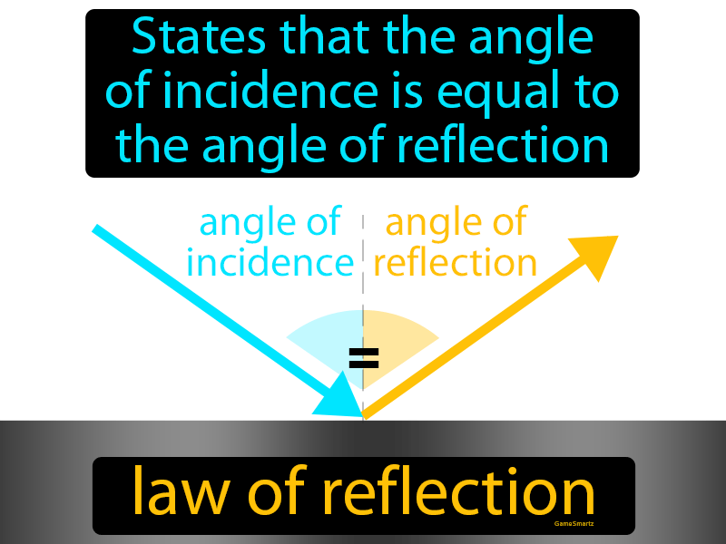 Law Of Reflection Definition