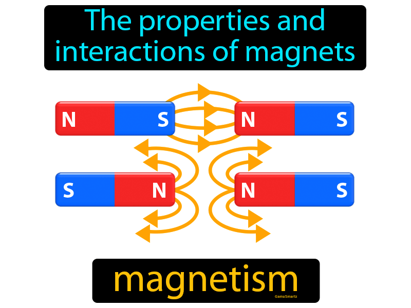Magnetism Definition