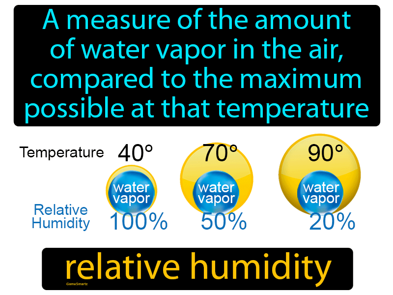 Relative Humidity Definition
