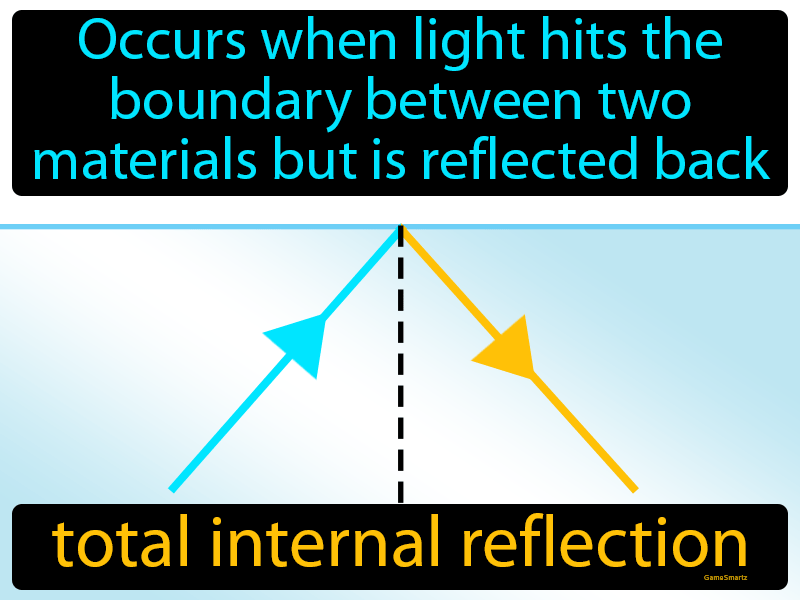 Total Internal Reflection Definition