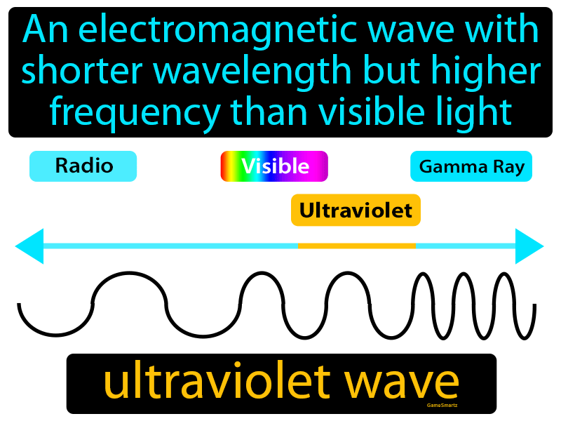 Ultraviolet Wave Definition