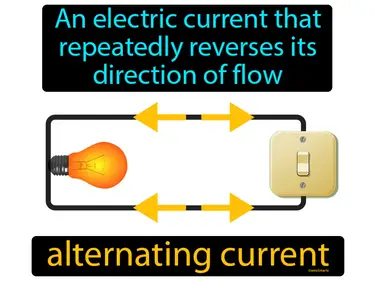 an electric current that repeatedly reverses its direction of flow