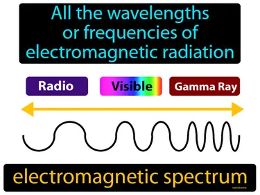 all the wavelengths or frequencies of electromagnetic radiation