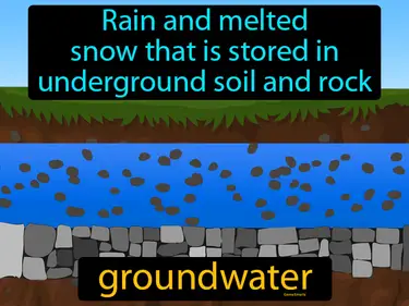 Rain and melted snow that is stored in underground soil and rock