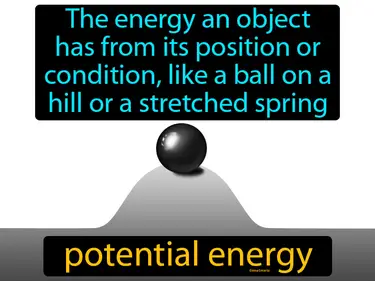 the energy an object has from its position or condition, like a ball on a hill or a stretched spring