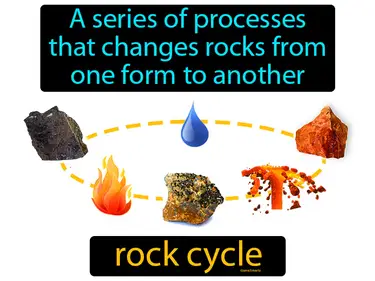 a process that changes a rock from one form to another