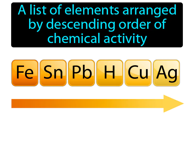 Activity Series Definition
