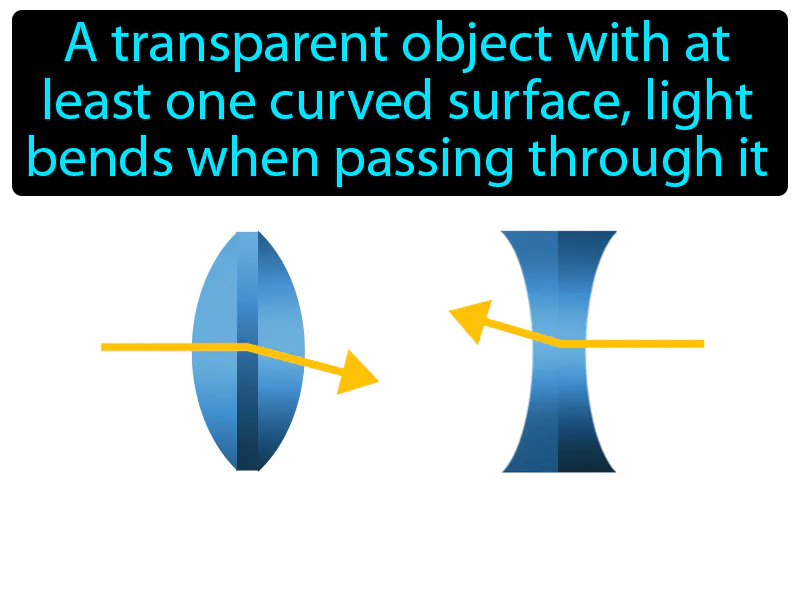 Lens Definition