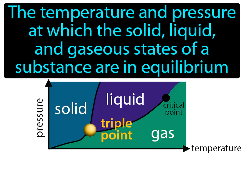 Triple Point Definition Triple Point Definition