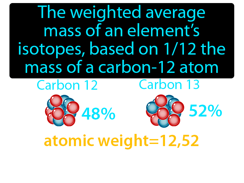 Average Atomic Mass Definition with no text