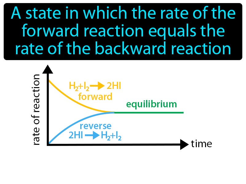 Chemical Equilibrium Definition with no text